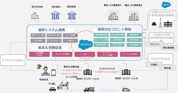 図8　Salesforceによる「新たな電力事業に対応したプラットフォーム 」