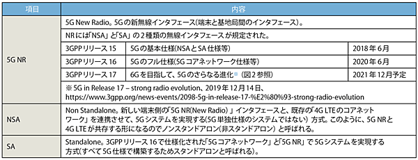 表1　5Gの標準仕様を策定している3GPPのリリース状況と「NSA」「SA」