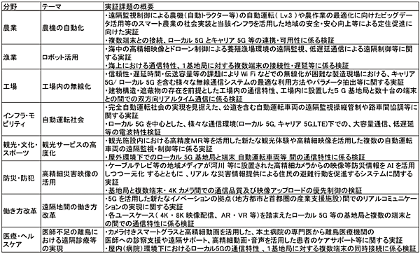表2　地域課題解決型ローカル5G実現の開発実証例