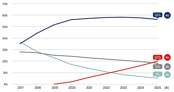 図1　5Gは2025年には20％の市場へと拡大（セルラーIoT接続を除く）