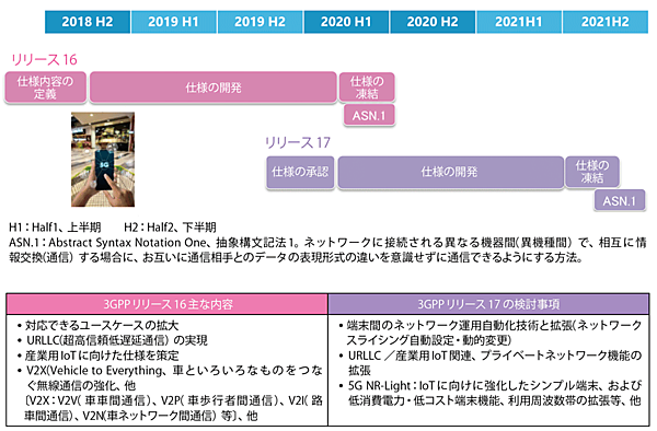 図2　3GPPによる5G関連リリース16、17の展開