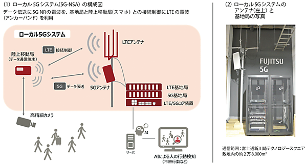 図4　国内初の商用のローカル5Gを運用開始した富士通のシステム構成