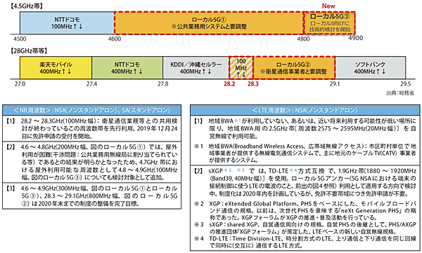 図5　ローカル5Gの周波数帯（点線で囲った部分①、②、③）の割当と導入スケジュール