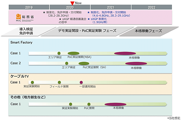 図6　ローカル5G導入スケジュール