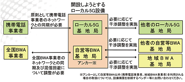 図7　ローカル5Gの無線局の開設に当たり必要な電波の干渉調整の仕組み