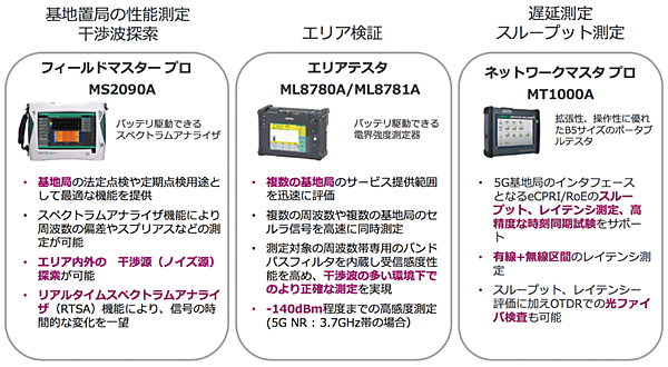 図8　アンリツのローカル5G向け測定器の「3点セット」