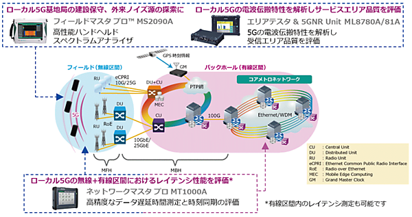 図9　ローカル5Gネットワークとアンリツのハンドヘルド測定器（図8のローカル5G向け測定器「3点セット」の活用場所）
