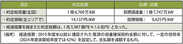 表1　2020年度実施 容量市場メインオークション（対象実需給年度：2024年度）の約定結果（オークション入札期間　2020年7月1日～7日）