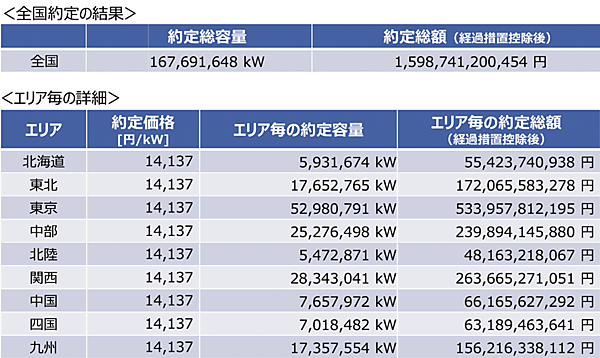 表2　2020年度実施 容量市場メインオークション（対象実需給年度：2024年度）の約定結果（約定総容量、約定価格、約定総額）