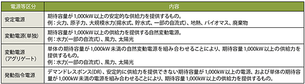 表4　電源等の区分に関する用語解説