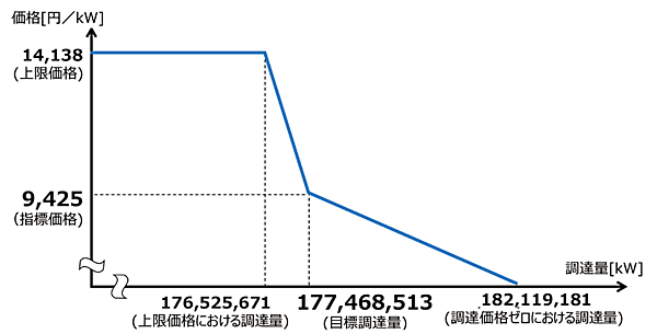 図2　2020年度メインオークション需要曲線（指標価格、目標調達量等）