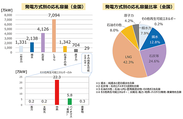図4　全国の発電方式別の応札容量（左）※とその比率（右）