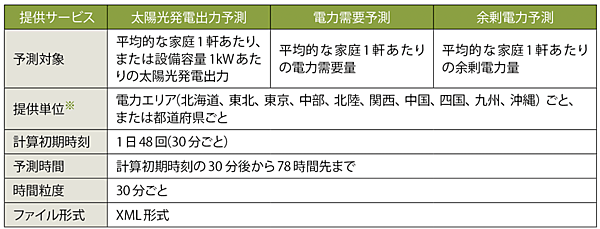 表2　余剰電力予測サービスの内容