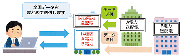 図2　電柱の位置情報データ販売の仕組み