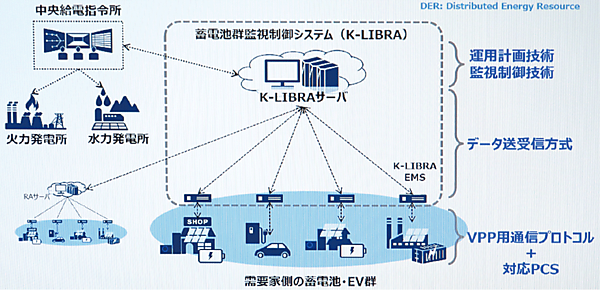 図3　関西電力送配電と実証中のNECの「K-LIBRAシステム」（図中の点線内）
