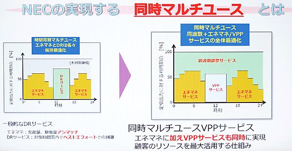 図4　VPP機能を活用した新電力向けインバランス調整サービス（蓄電池の利用用途を広げる同時マルチユースを実証）