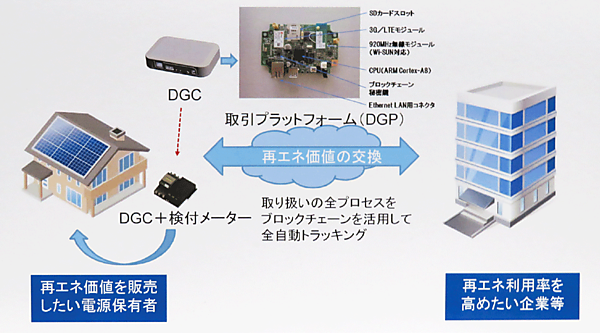 図5　ブロックチェーンを利用した取引プラットフォーム（DGP）