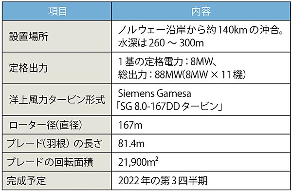 表　浮体式洋上風力発電所「Hywind Tampen」プロフィール