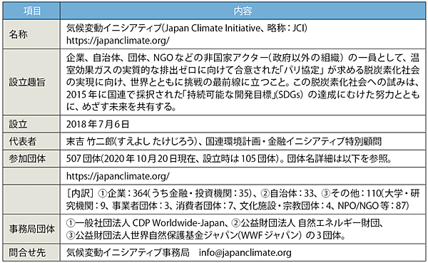 表1　気候変動イニシアティブのプロフィール（敬称略）