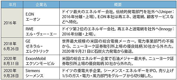 表2　大手エネルギー関連企業が次々に分社化／市場から脱落（主な例）