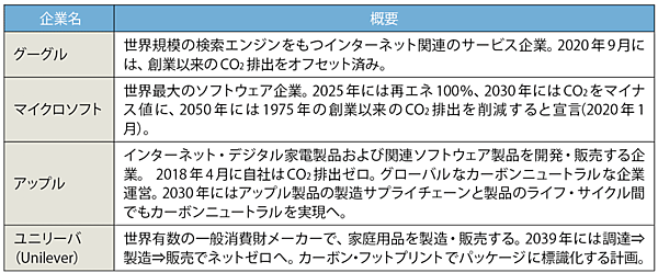 表3　脱炭素化へ取り組みが進む企業の主な例