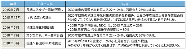 表4　ここ数年の日本のエネルギー政策