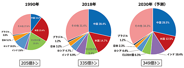 図6　世界のエネルギー起源CO2排出量の推移