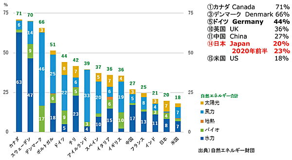図7　世界の2019年の電力消費量に占める再エネの割合（更新日：2020年6月25日）