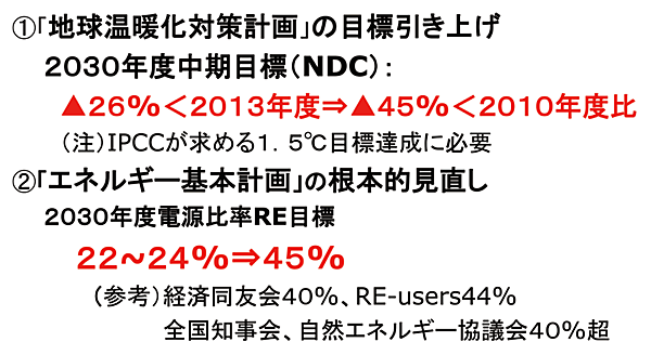 図8　日本のCO<sub>2</sub>ネットゼロに向けたロードマップの大幅見直しを