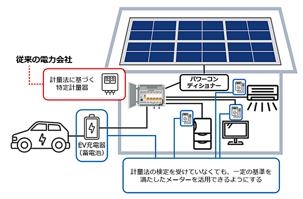 図4　計量法に基づく従来の特定計量器と計量法の検定を受けない新メーターの活用の例