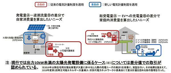 図5　発電量と逆潮流の差分計量についての検討の背景