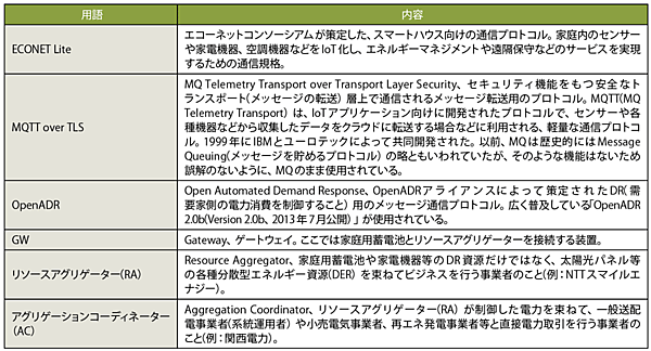 表2　図3に登場する用語解説