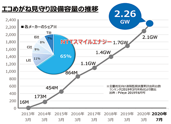 図1　NTTスマイルエナジーの「エコめがね」の普及状況（2020年7月現在）