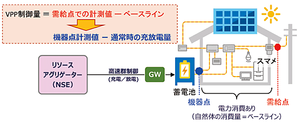 図10　VPP制御を需給点ではなく機器点で行う場合