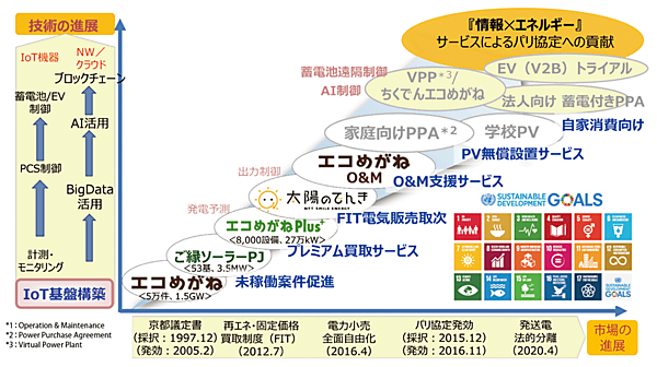 図2　脱炭素化を目指すNTTスマイルエナジーの事業展開