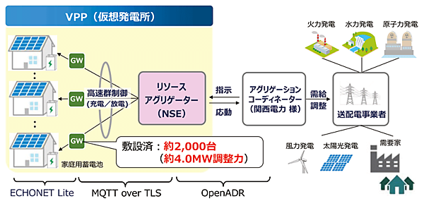 図3　関西VPPプロジェクトにおけるNTTスマイルエナジーの役割