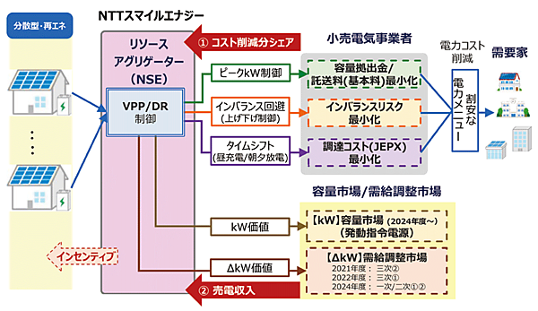 図4　リソースアグリゲーターとしてのビジネスモデル