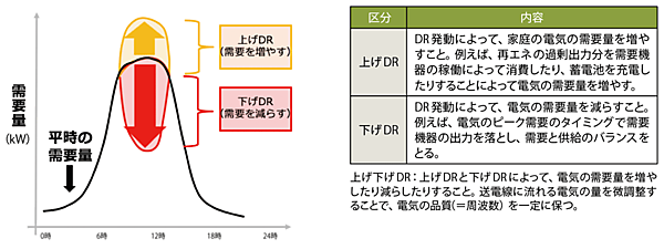 図5　需要制御のパターン（上げDR／下げDR）の仕組み
