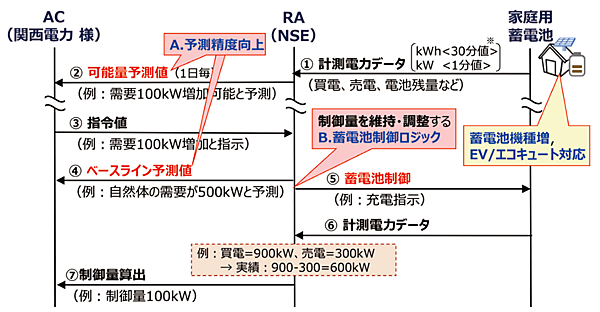 図6　VPP構築実証事業におけるVPP制御の流れ