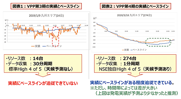 図8　VPP実証におけるベースライン予測の結果と分析