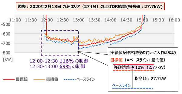 図9　VPP実証第4期におけるVPP制御量の予測