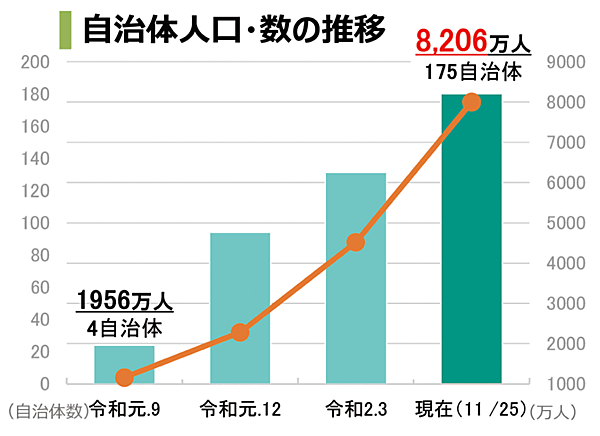 図　CO2排出実質ゼロを表明した自治体と人口（2020年11月25日現在）