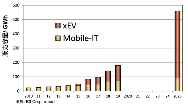 図1　LIB市場の成長予想（〜2025年）