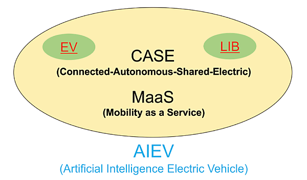 図3　2つのキーワードが未来のクルマ社会を予言