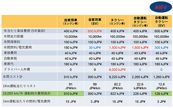 図4　自家用車とAIEVのコスト比較