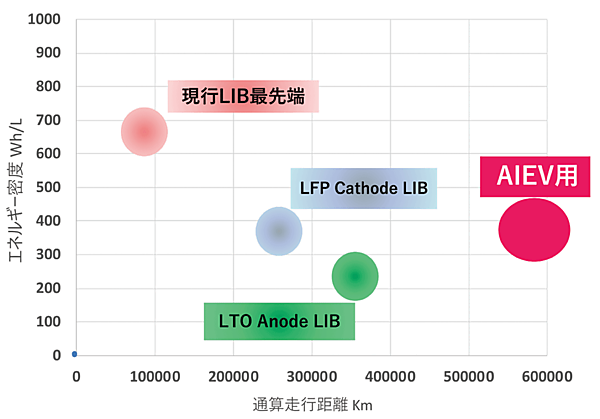 図5　AIEV用電池のエネルギー密度と長期耐久性の許容範囲の概念図