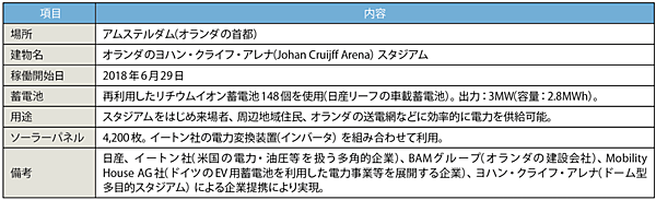 表1　アムステルダム・アリーナの蓄電システムの内容