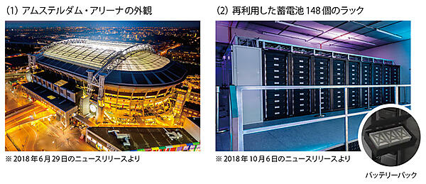 写真1　二次利用のリチウムイオン蓄電池を導入したアムステルダム・アリーナ