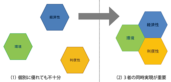 図1　「環境・経済性・利便性の対立」から「環境・経済性・利便性の同時実現」へ