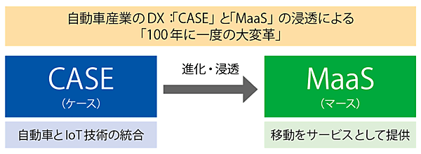 図3　自動車産業におけるデジタルトランスフォーメーション（DX）